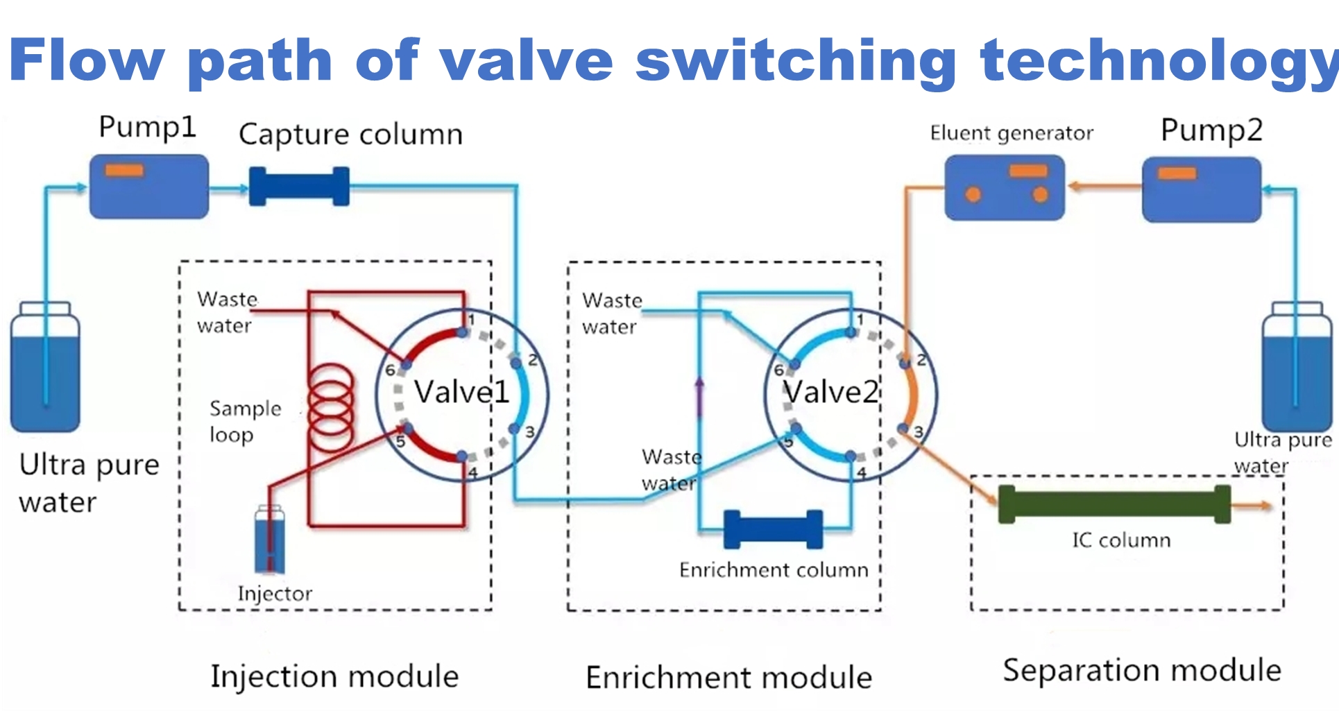 valve switching technology